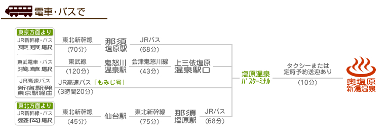 電車・バスで